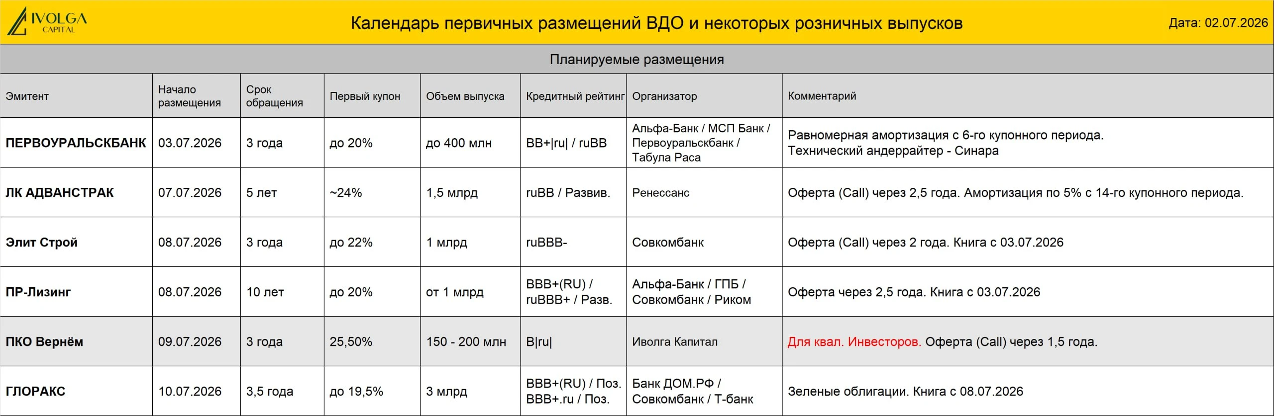 💼 На 9 июля запланировано размещение нового выпуска облигаций коллекторского агентства "Вернём" ( B|ru|, 150 - - изображение