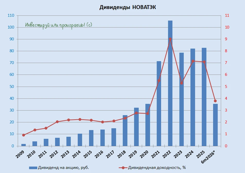 💰 Добрейшего воскресенья, друзья мои! Акционером НОВАТЭКа ( $NVTK ), как некоторые из вас могут помнить, я в - изображение