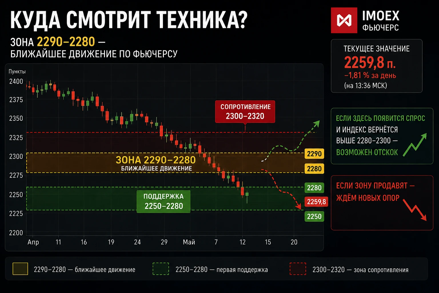 2 🗺 Куда смотрит техника? Зона 2290–2280 — ближайшее движение по фьючерсу. Первая поддержка: 2250–2280 п. Если - изображение