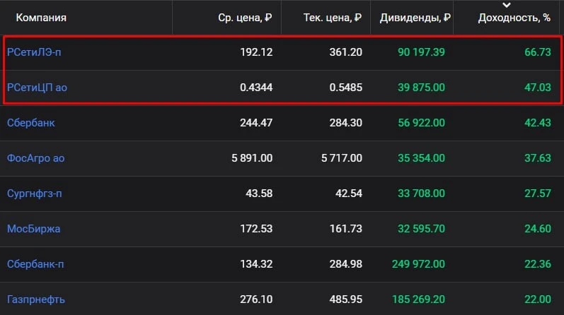 Дочки Россетей отчитались по РСБУ за 1 полугодие, значит можно подвести промежуточные итоги. 📈 История с - изображение