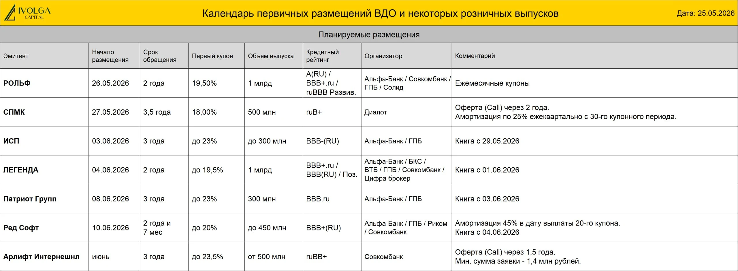 🔵 ООО Л-Старт 002Р-01 ( B.ru, 100 млн руб., ставка купона 28,5%, YTM 32,53%, дюрация 2,45 года) размещен на - изображение