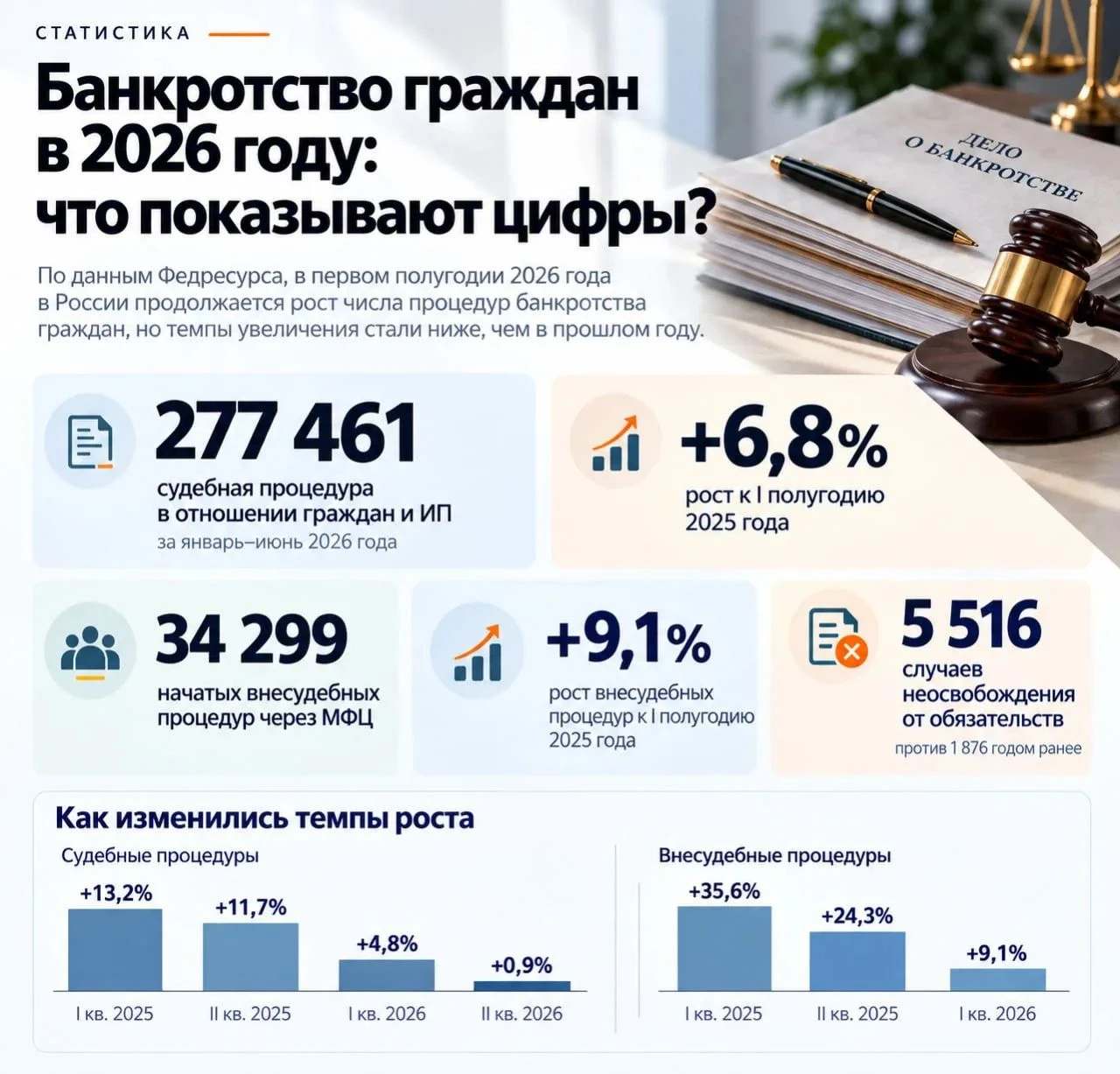 💬 Долги — проблема, с которой сталкиваются тысячи людей Статистика за первое полугодие 2026 года показывает, - изображение