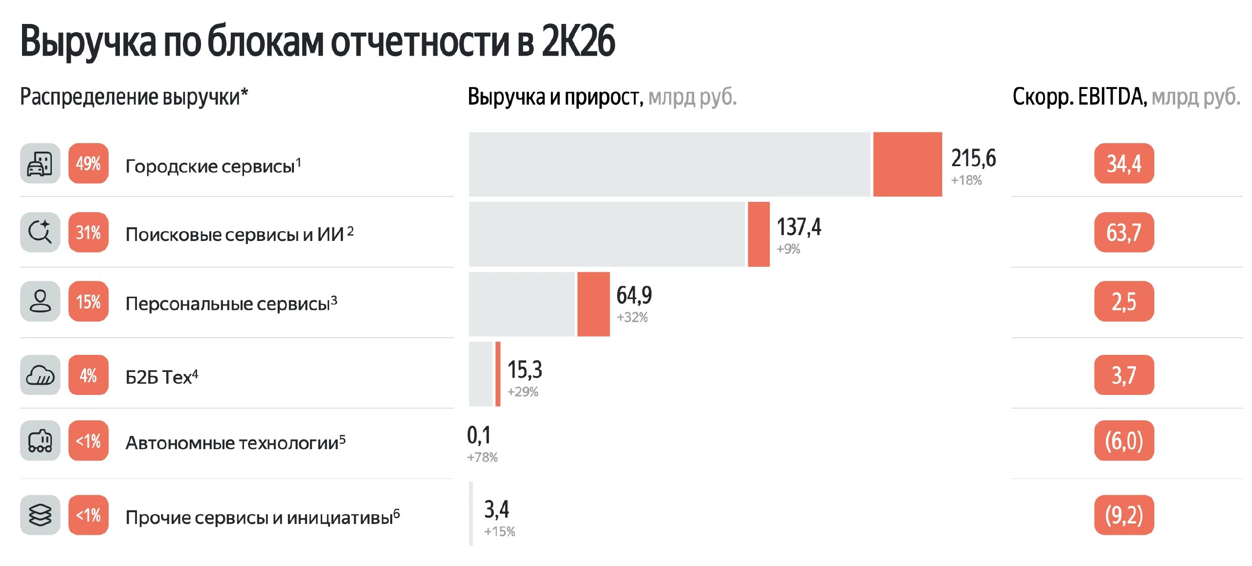 Большинство аналитиков в отношении Яндекса сохраняют позитивный настрой, однако акции все еще торгуются в узком - изображение