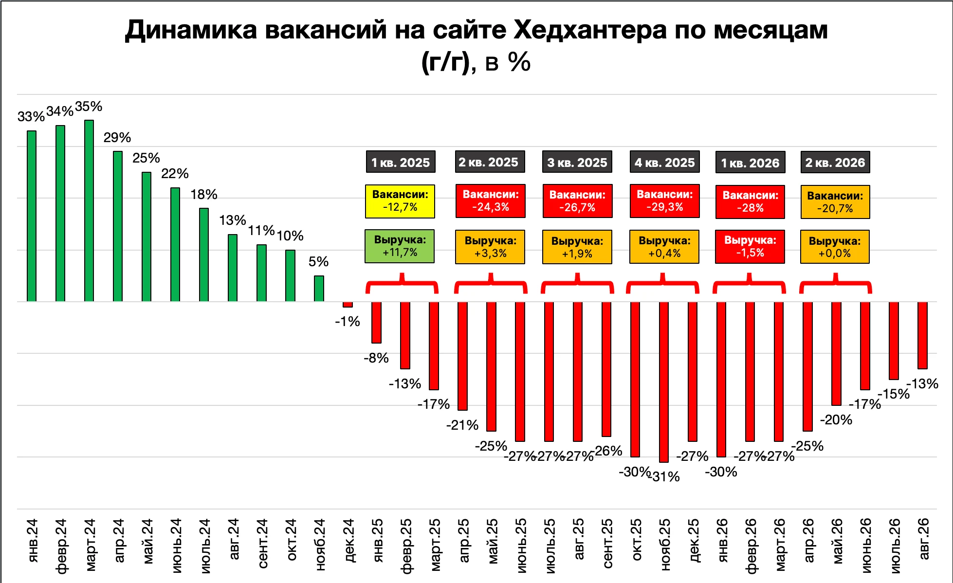 ✔️ Вакансии за месяц выросли на 2% (вакансии понемногу растут 7 месяцев подряд). ❌✔️ Вакансии год к году - изображение