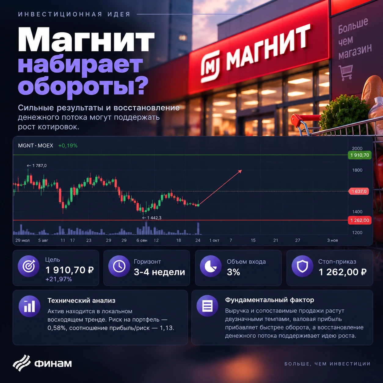 ↗️ ПАО «Магнит» ао Тикер: #MGNT Идея: Long Срок идеи: 3-4 недели Цель: 1910,70 руб. Потенциал идеи: 21,97% Объем - изображение