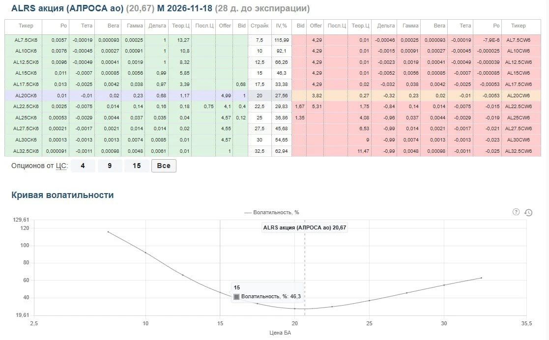 🔥 Разбор опционной доски $ALRS Цена акции 20,67 руб., до экспирации 28 дней. IV гуляет от 33% до 116%, но в - изображение
