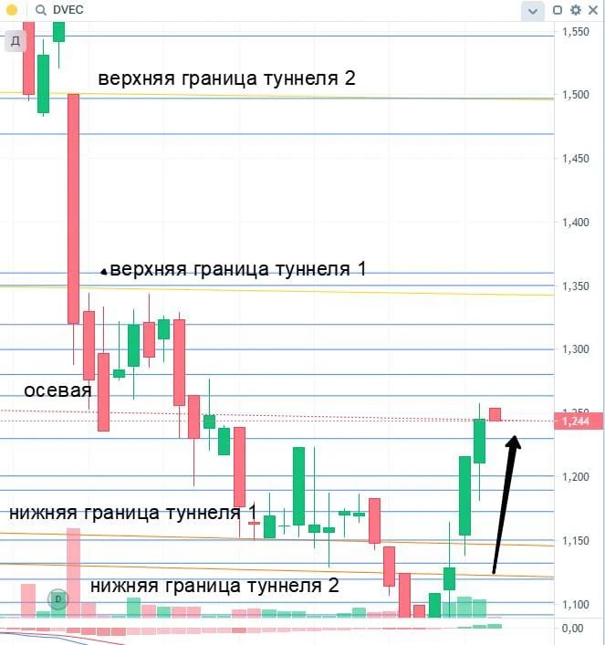 📍По теории ВиНЦ, бумага пробила оранжевые линии, не смогла под ними закрепится и её откупили, что позитивно - изображение
