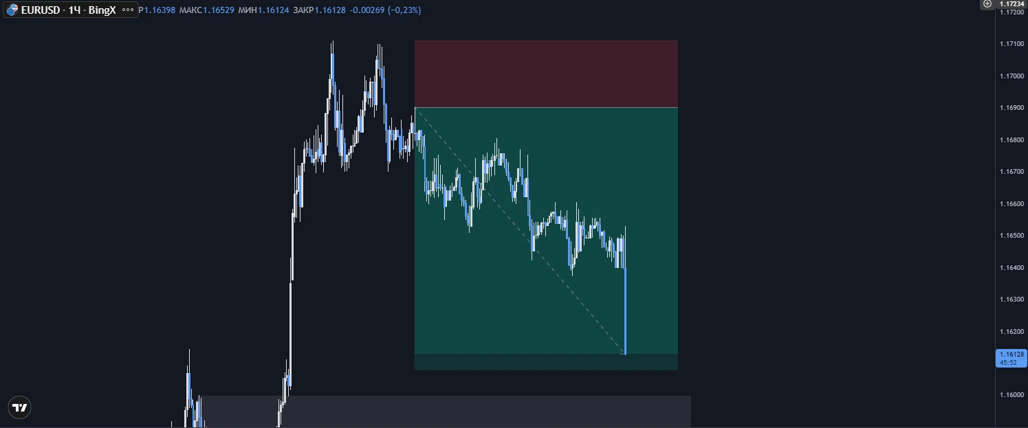 #eurusd Реализация. Прошла неделя в позиции - изображение