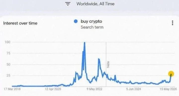 Количество поисковых запросов в Google по фразе «buy crypto» стремительно увеличивается. При этом по - изображение