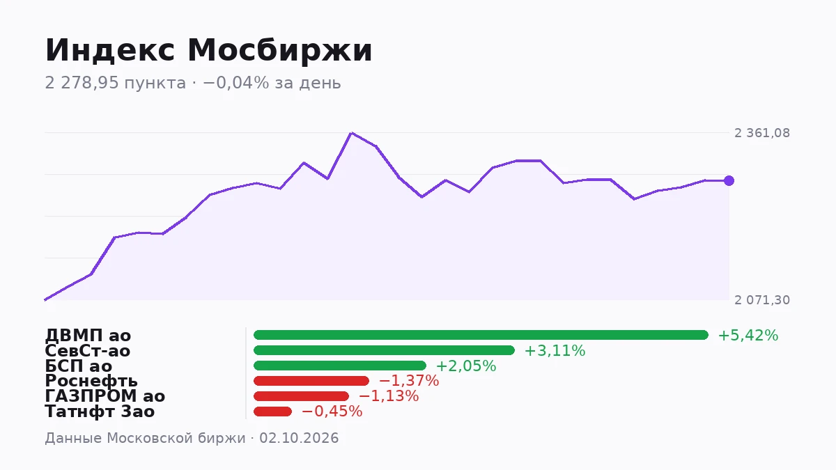 Индекс Мосбиржи закрыл день почти без изменений — минус 0,04%, до 2278,95 пункта. Оборот по индексу составил - изображение