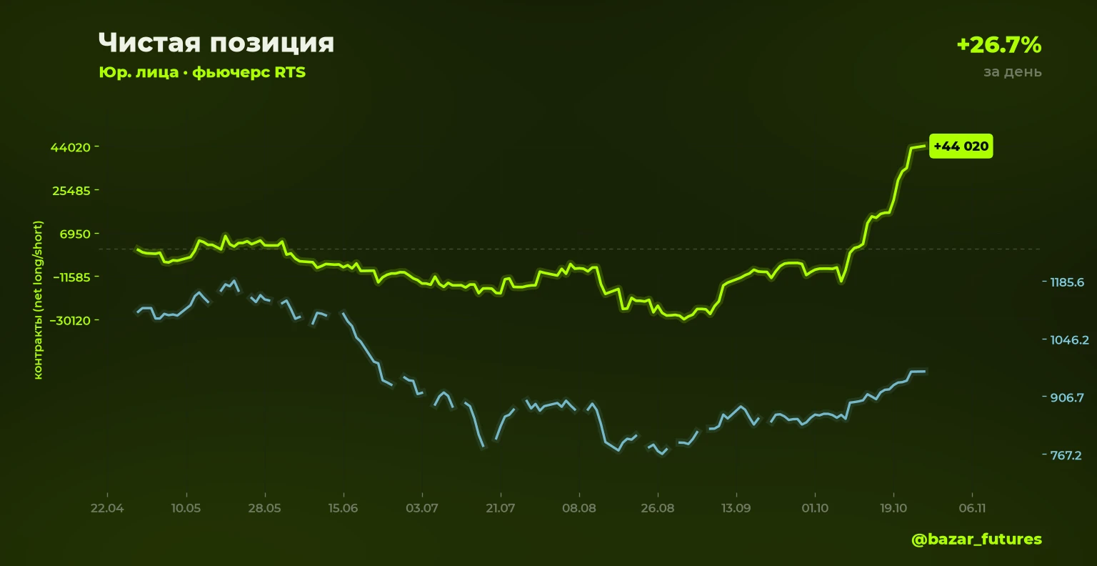 ⚡ Изменение открытого интереса 🟢⬆️ RTS: шорт юрлица +26.7% Объём позиции: 1 492 контрактов (было 1 178) 📍 - изображение