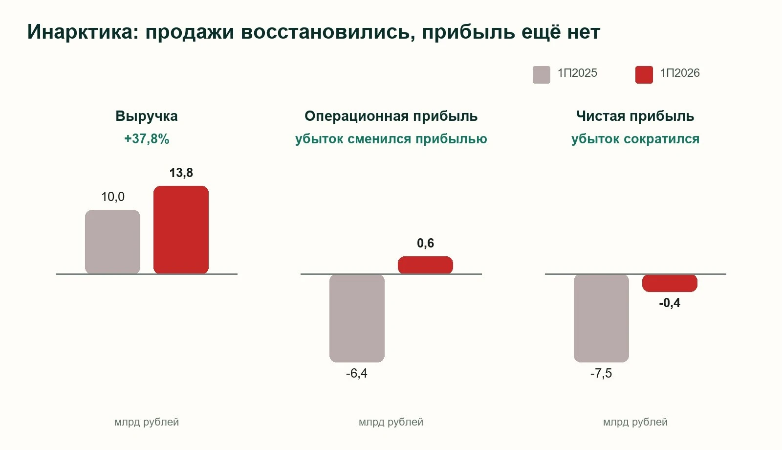 Инарктика: продажи восстановились, но рост пока требует денег Вышел новый видеообзор отчётности Инарктики за - изображение