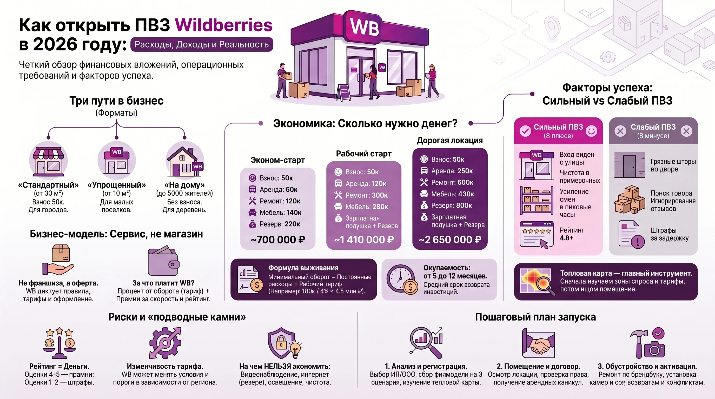 ПВЗ WB выглядит понятным малым бизнесом, но его экономика держится не на вывеске, а на тарифе, аренде, - изображение