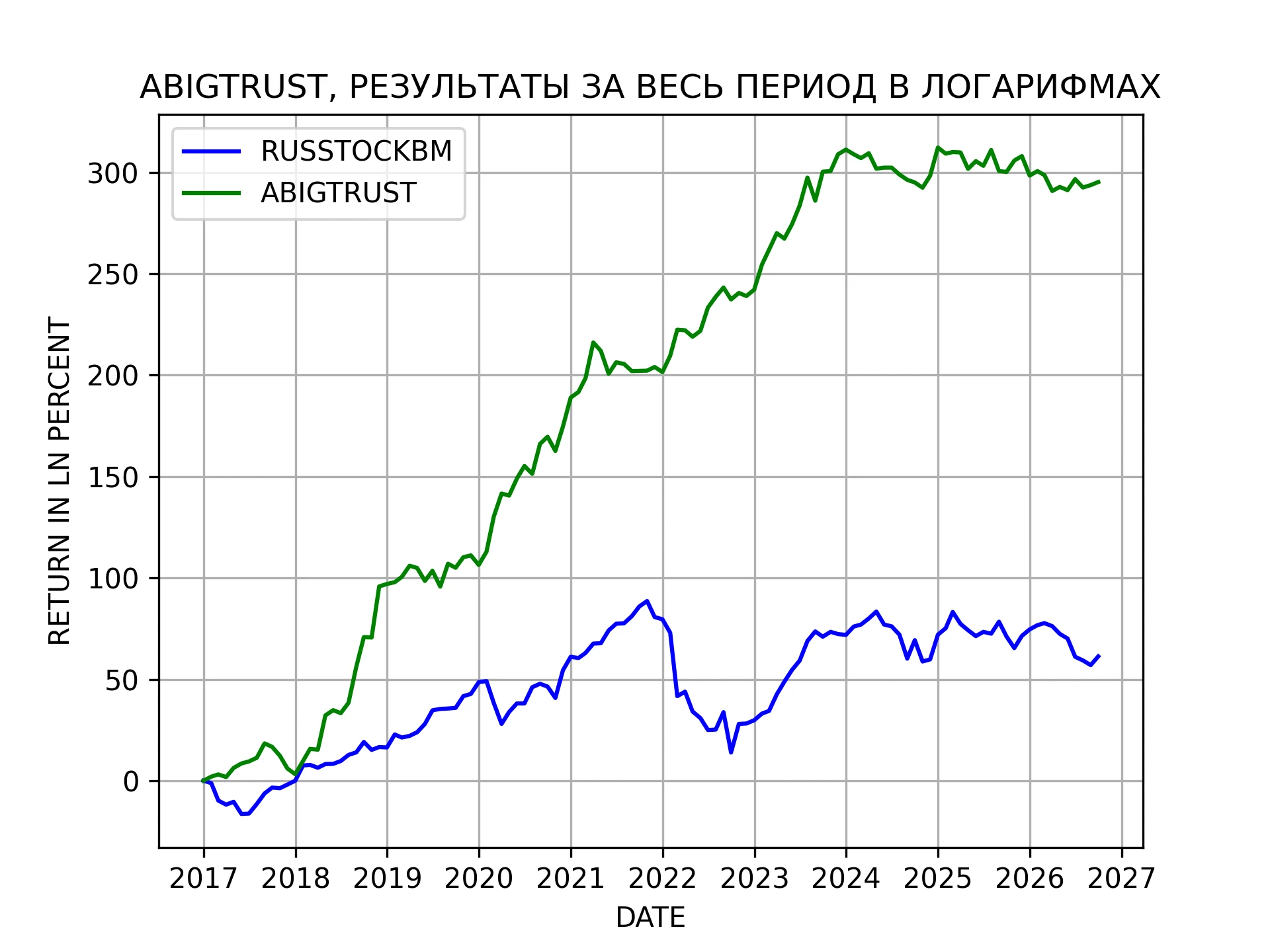 Cтратегия ABIGTRUST является долгосрочной инвестиционной алгоритмической стратегией на ликвидных фьючерсах с - изображение
