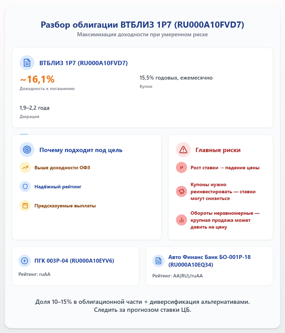 $RU000A10FVD7 📊 Облигация ВТБЛИЗ 1Р7 (RU000A10FVD7): подходит ли для портфеля «доходность + умеренный риск»? - изображение