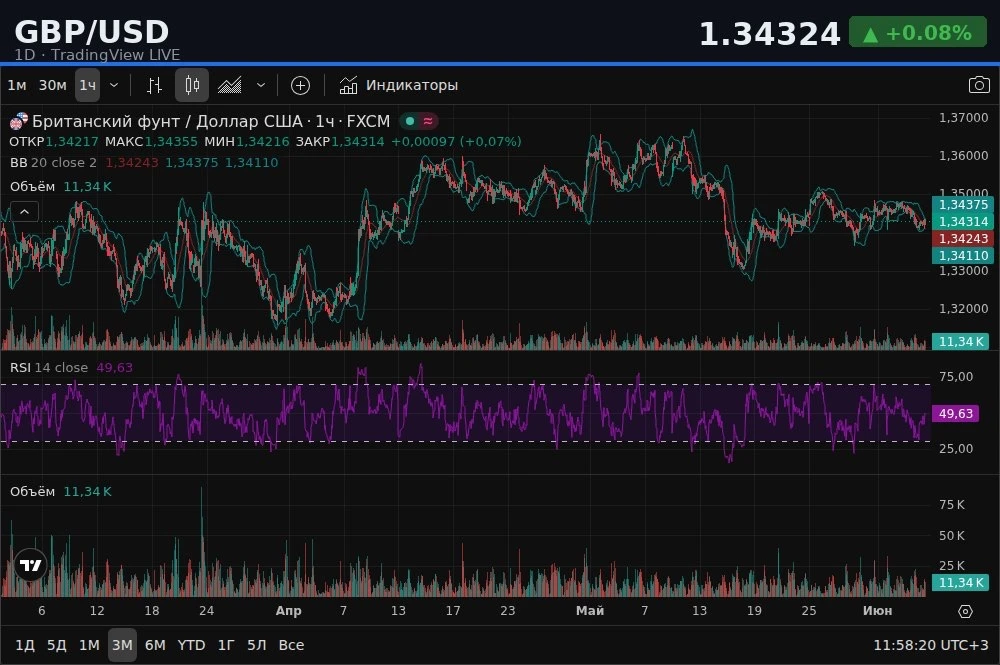 📈 GBP/USD | 1D — TradingView LIVE💰 1.34324 +0.08% 🔗 ​ https://ru.tradingview.com/chart/?symbol=GBPUSD 📍 - изображение