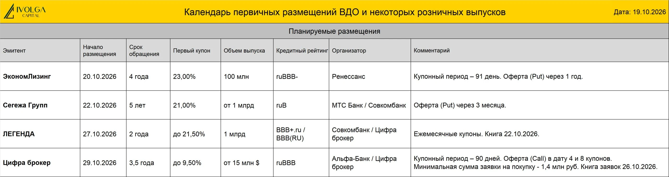 💼 ПКО "Вернём" ( B|ru| со стабильным прогнозом, 150 млн руб., ставка купона 25,5%, YTM 28,71 %, дюрация 2,14 - изображение