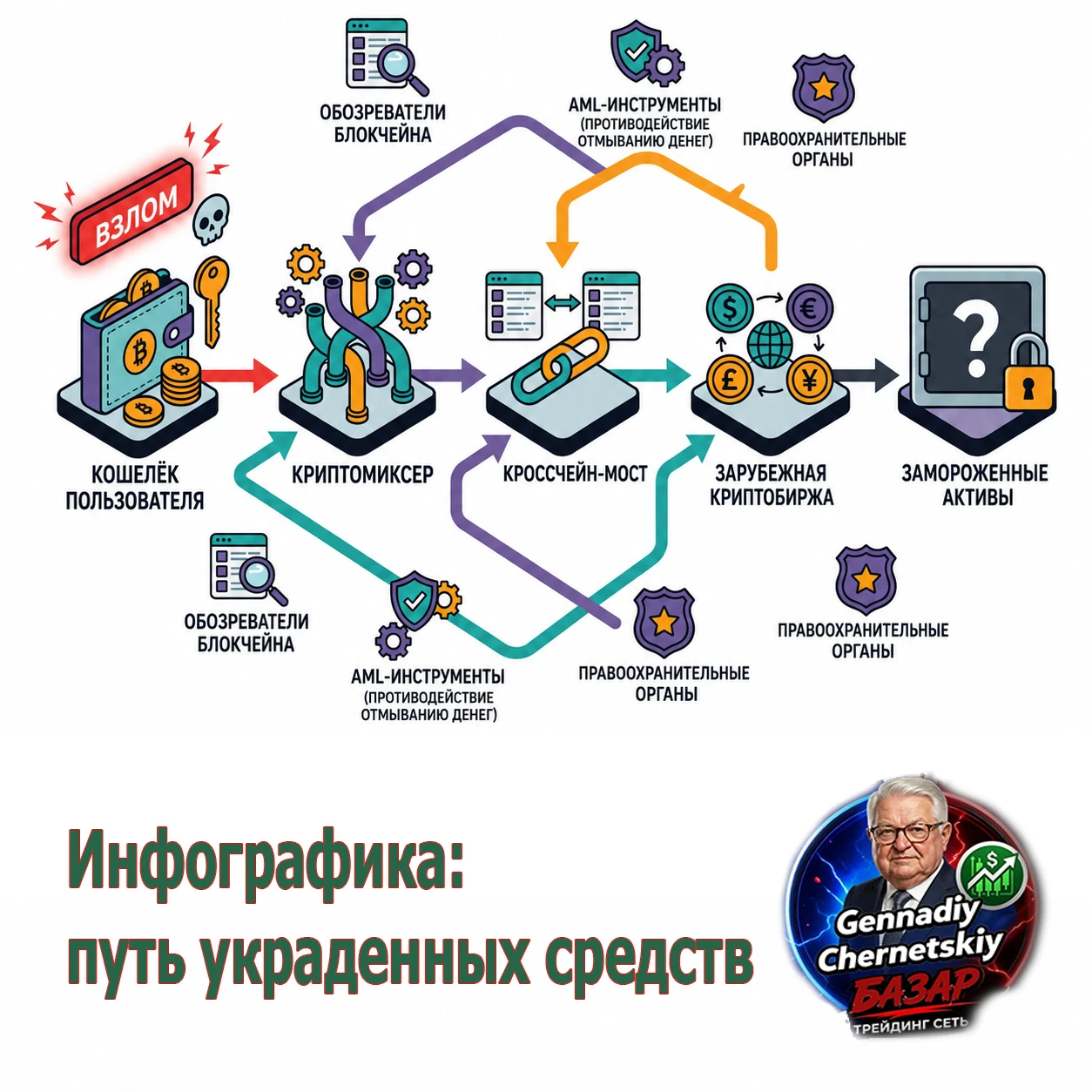 Привет друзья! Рынок крипторасследований в России активно развивается, но остаётся в «серой зоне». Разбираемся, - изображение