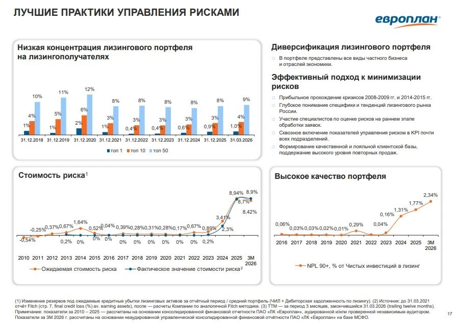 ▫️Капитализация: 80 млрд ₽ / 665₽ за акцию ▫️Чистый % доход: 19,7 млрд ₽ ▫️Чистый не % доход: 17,9 млрд ₽ - изображение