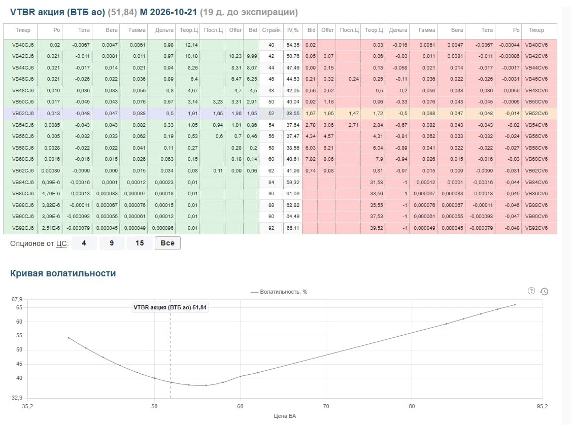 🔥 Разбор опционной доски: $VTBR Цена базового актива 51,84 руб., до экспирации 19 дней. Атмосфера на доске - изображение