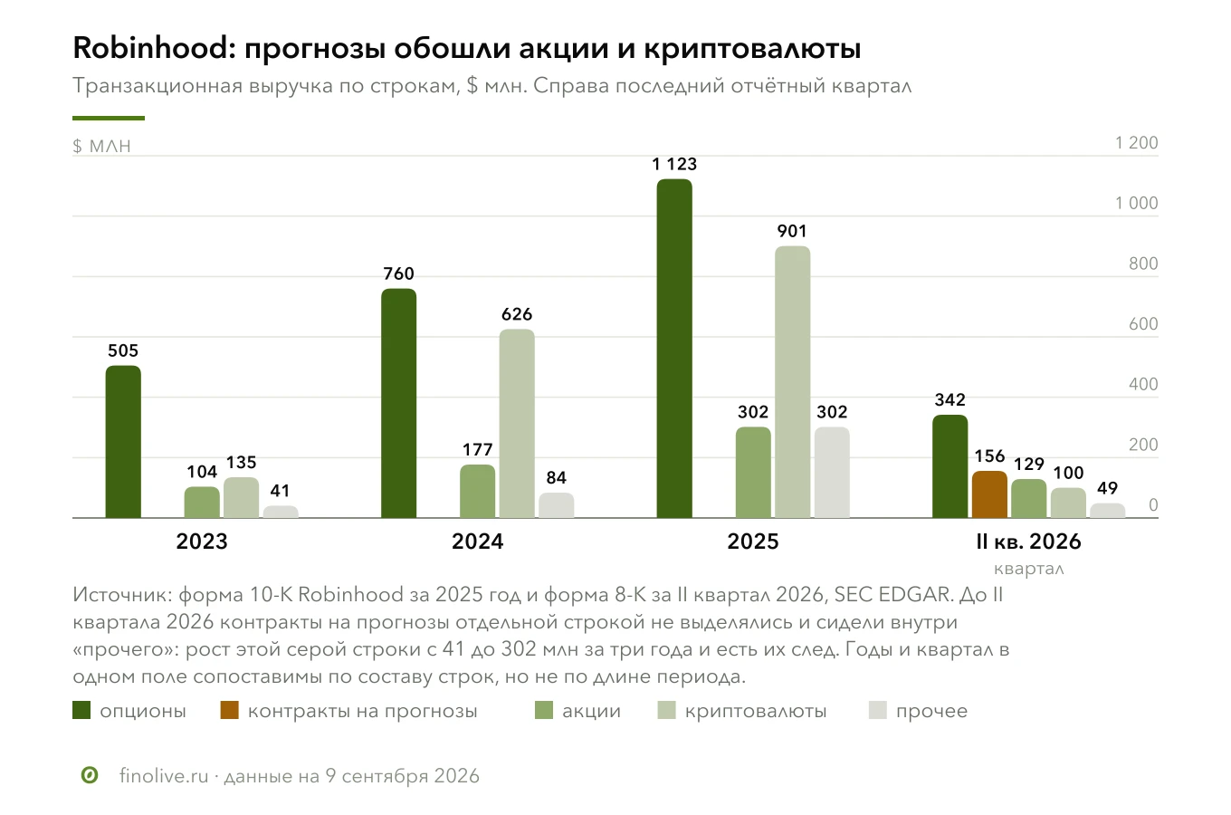 Увидел новость и не смог пройти мимо: The Information сообщило, что контракты на исход события принесли брокеру - изображение