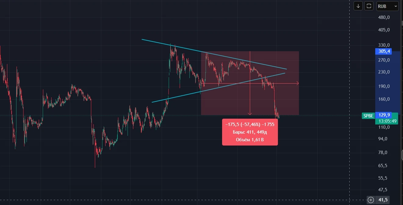 #SPBE #СПББИРЖА $SPBE На дневном тайме сформировал треугольник. Фигуру подтвердил, пробил вниз, и уже целиком - изображение