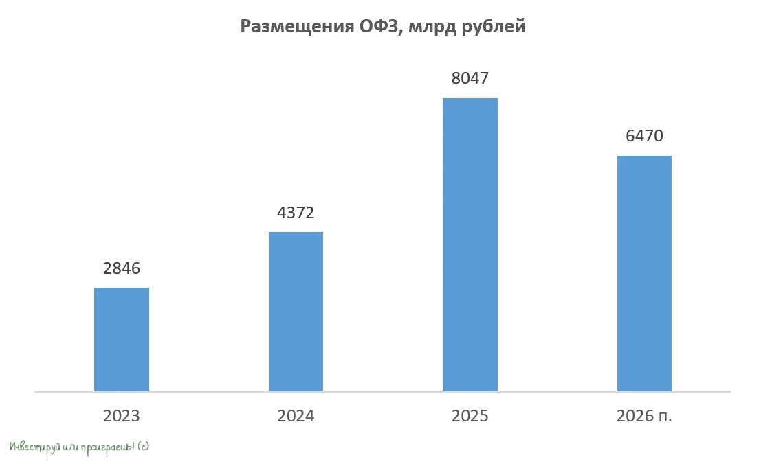 🏛 Минфин вчера провёл первые за два месяца аукционы по размещению ОФЗ с фиксированным купоном. Результаты - изображение