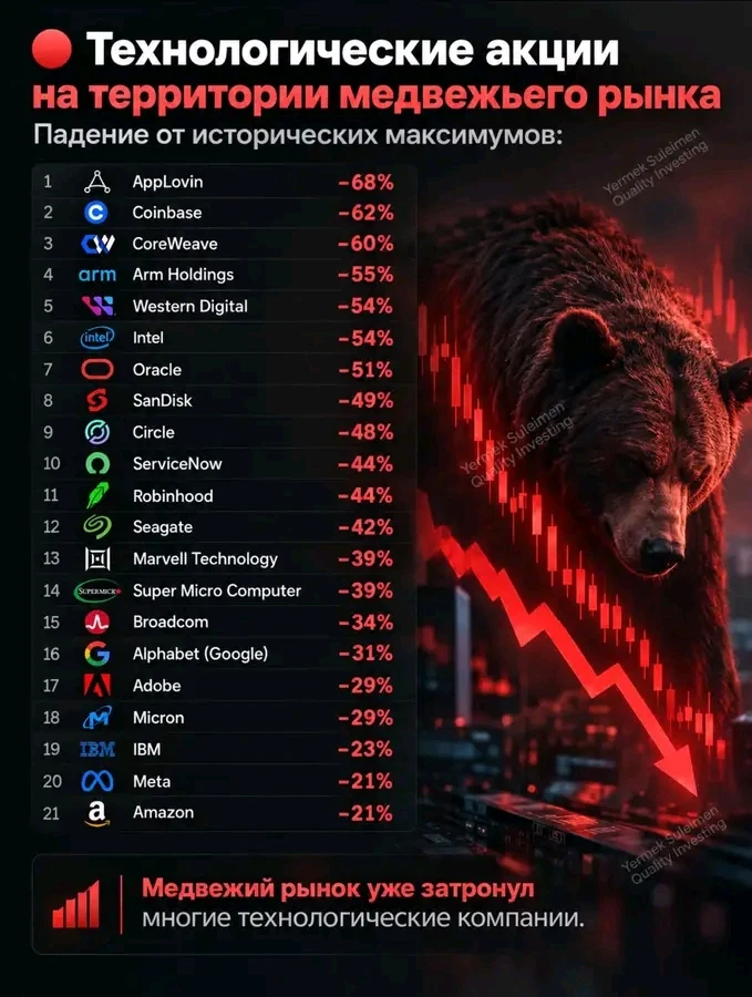 Почему технологические акции оказались на медвежьем рынке? 📉 1. Завышенные оценки. Многие технологические - изображение