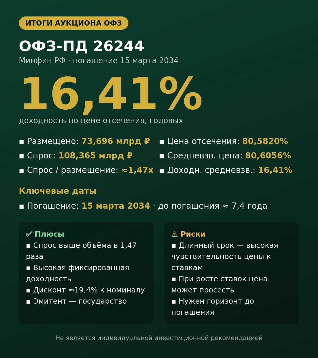 🏛 Минфин собрал 73,7 млрд на длинных ОФЗ под 16,41% Минфин РФ провёл аукцион по ОФЗ-ПД 26244 со сроком - изображение