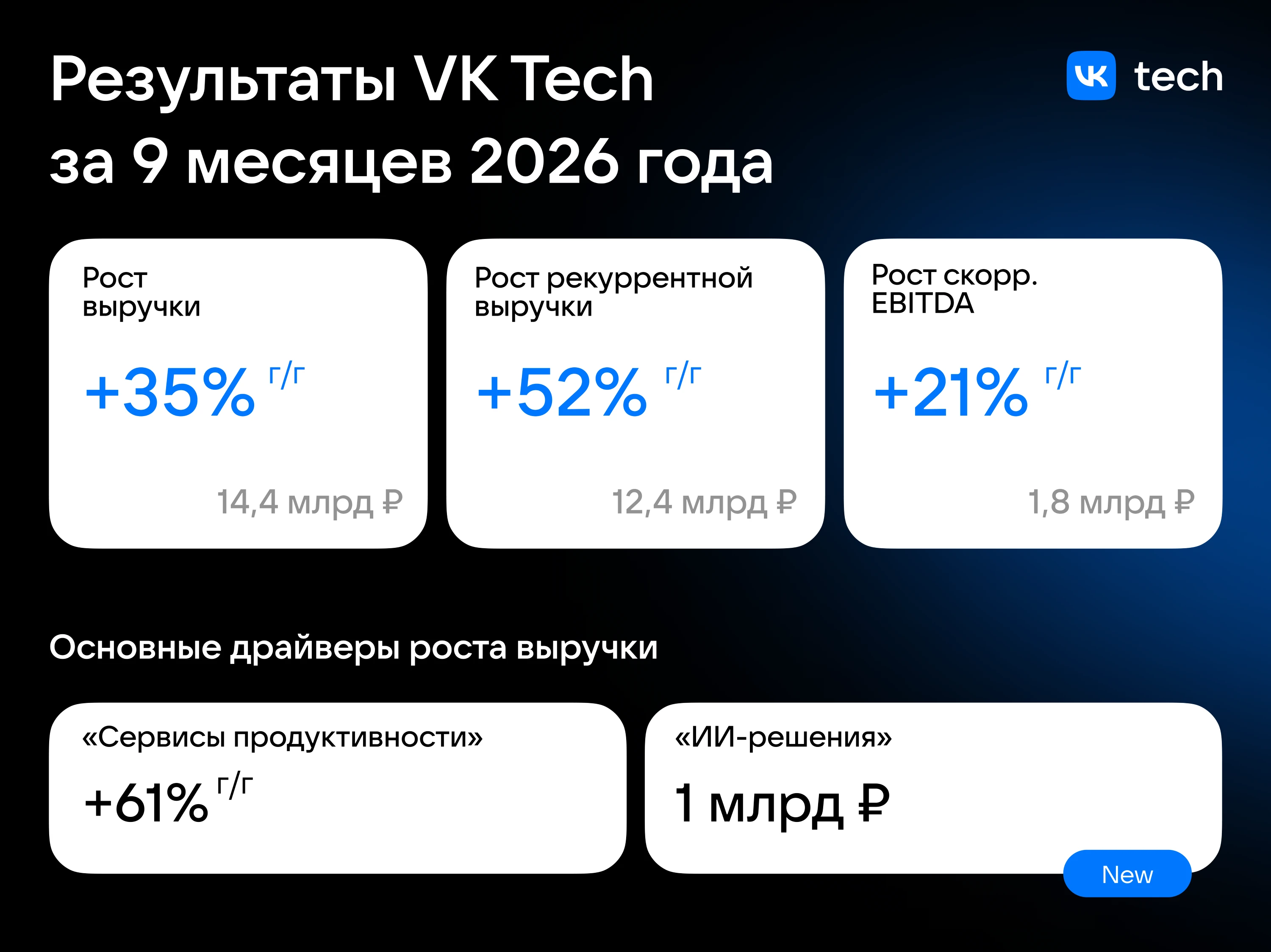 По итогам 9 месяцев 2026 года VK Tech продолжил демонстрировать устойчивый рост бизнеса: 🔹Выручка выросла на - изображение