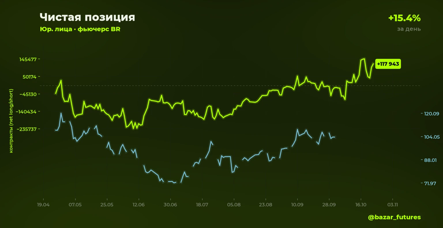 ⚡ Изменение открытого интереса 🟢⬆️ BR: лонг юрлица +15.4% Объём позиции: 155 929 контрактов (было 135 092) 📍 - изображение