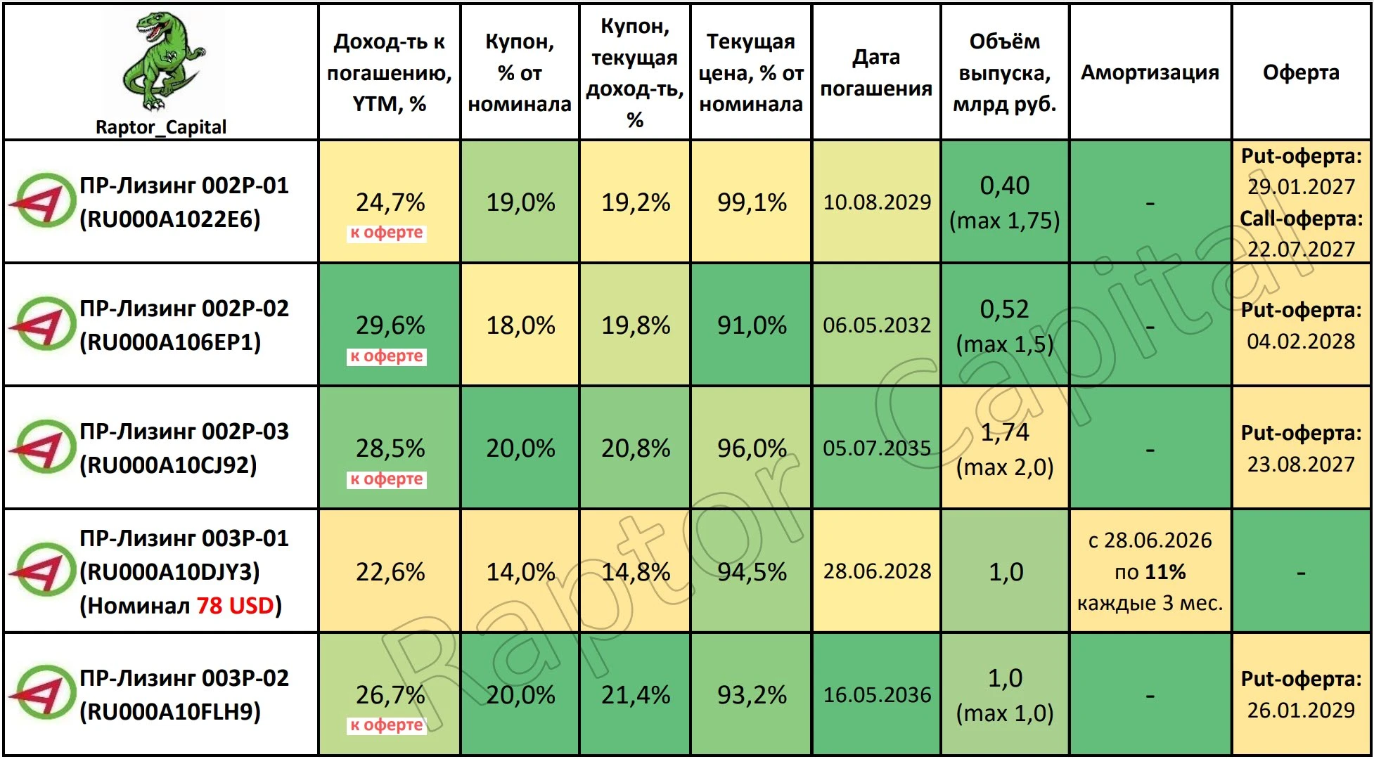 📌 Пока готовлю обзор всего лизингового сектора, решил отдельно остановиться на некоторых компаниях. ПР-Лизинг - изображение