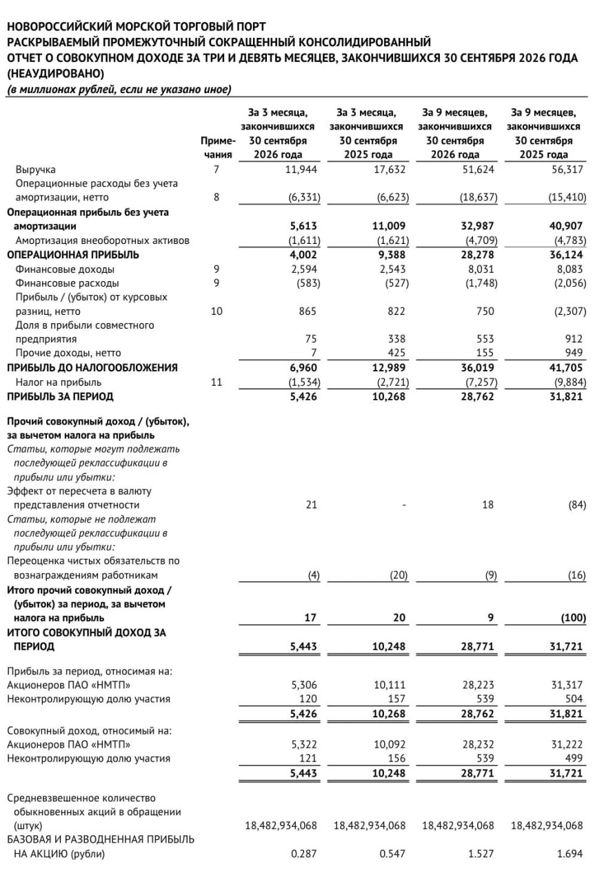Не ожидал, что настолько ухудшится результат $NMTP. ❌ Выручка в 3 кв. 2026 = 11,9 млрд руб. (-32,2% г/г) ❌ - изображение