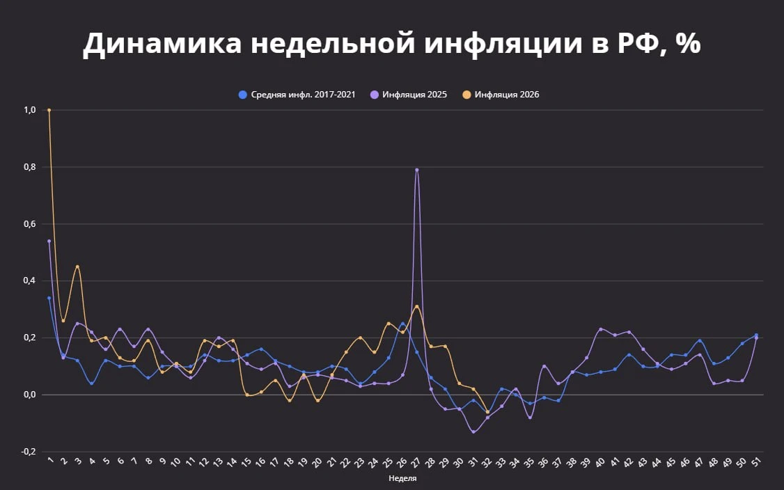После недельного пика в 0,31% инфляция пошла вниз вплоть до дефляции. Это хорошая новость — но пока не - изображение