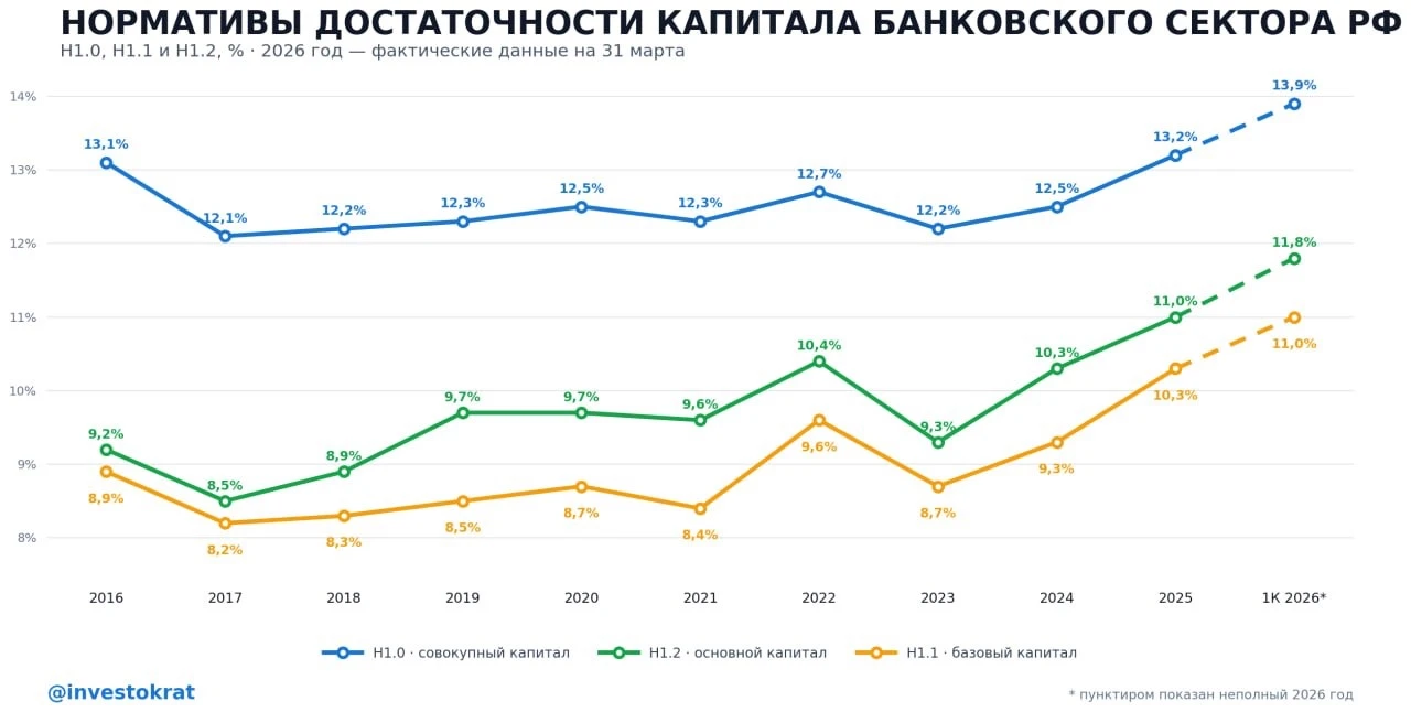 Первая половина 26 года прошла для большей части банковского сектора под девизом роста процентной маржи и - изображение