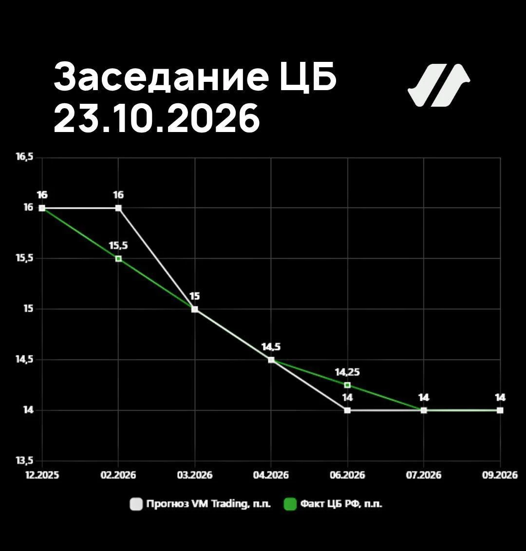 В пятницу пройдет опорное заседание ЦБ. И интрига здесь не в самом решении. В этом году неизбежность паузы со - изображение