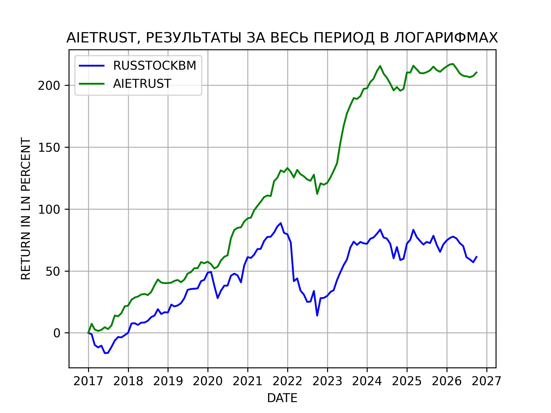 Cтратегия AIETRUST является экспериментальной. Она представляет из себя микс стратегий на акциях, над которыми - изображение