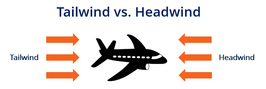 В финансовом английском есть замечательная пара слов: headwind и tailwind. Первое мы уже встречали: это фактор, - изображение