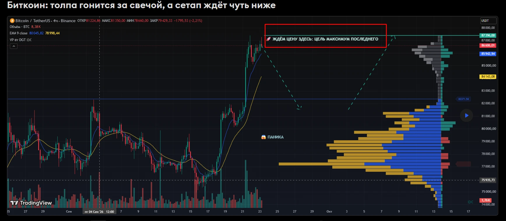 #Биткоин на четырёхчасовом графике выдал вертикаль, которую многие проспали. Ребят, честный вопрос: вы правда - изображение