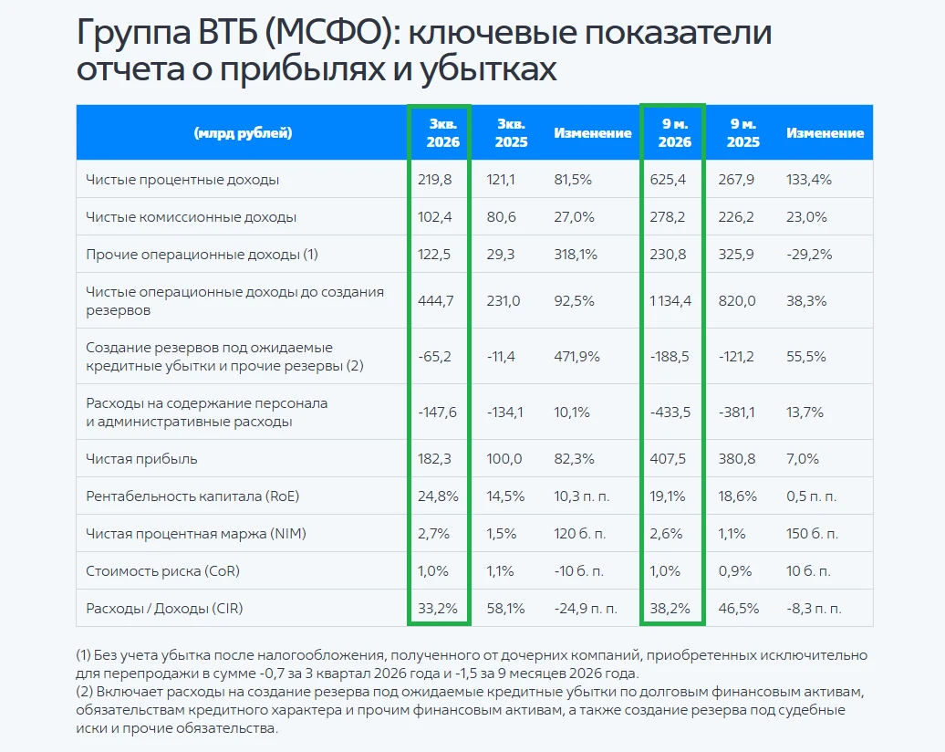 🧮 Банковский сектор сейчас остаётся, пожалуй, одной из наиболее понятных и предсказуемых инвестиционных идей на - изображение
