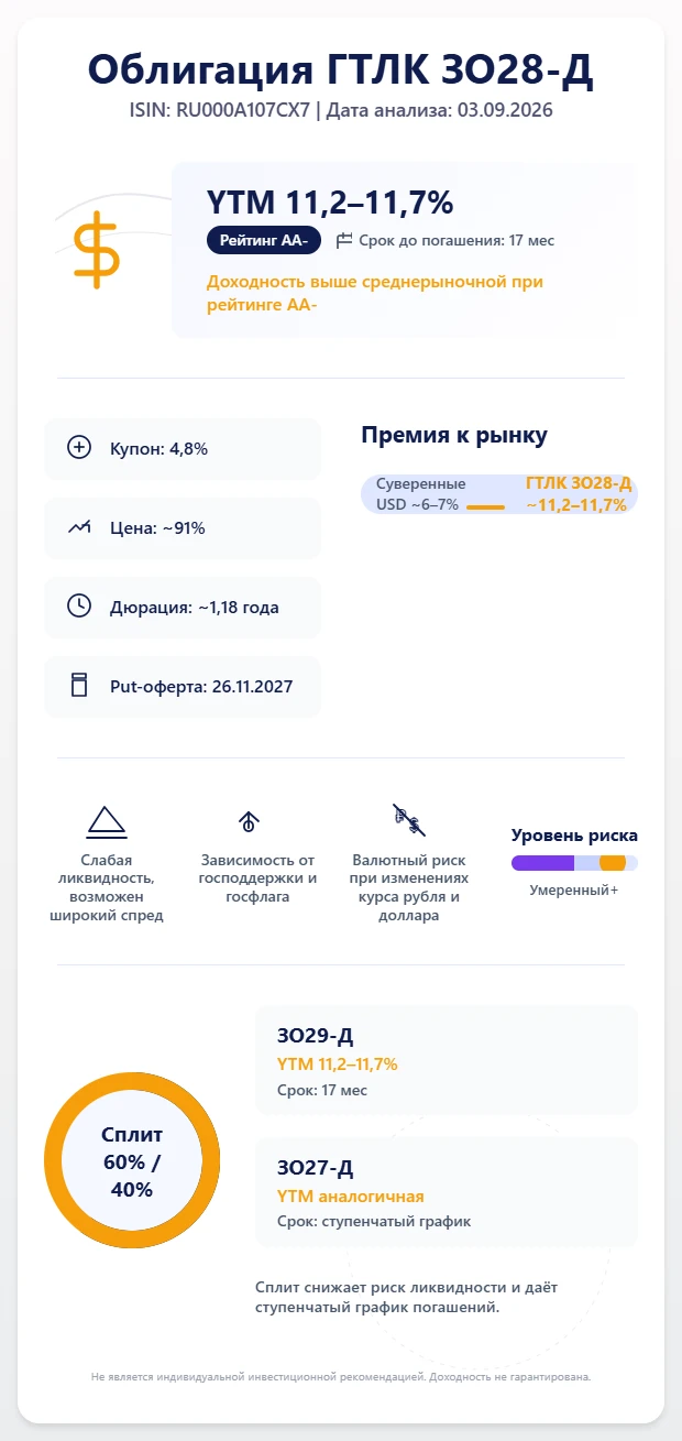 $RU000A107CX7 📊 Разбор облигации ГТЛК ЗО28‑Д (RU000A107CX7) — стоит ли брать под цель «максимизация доходности - изображение