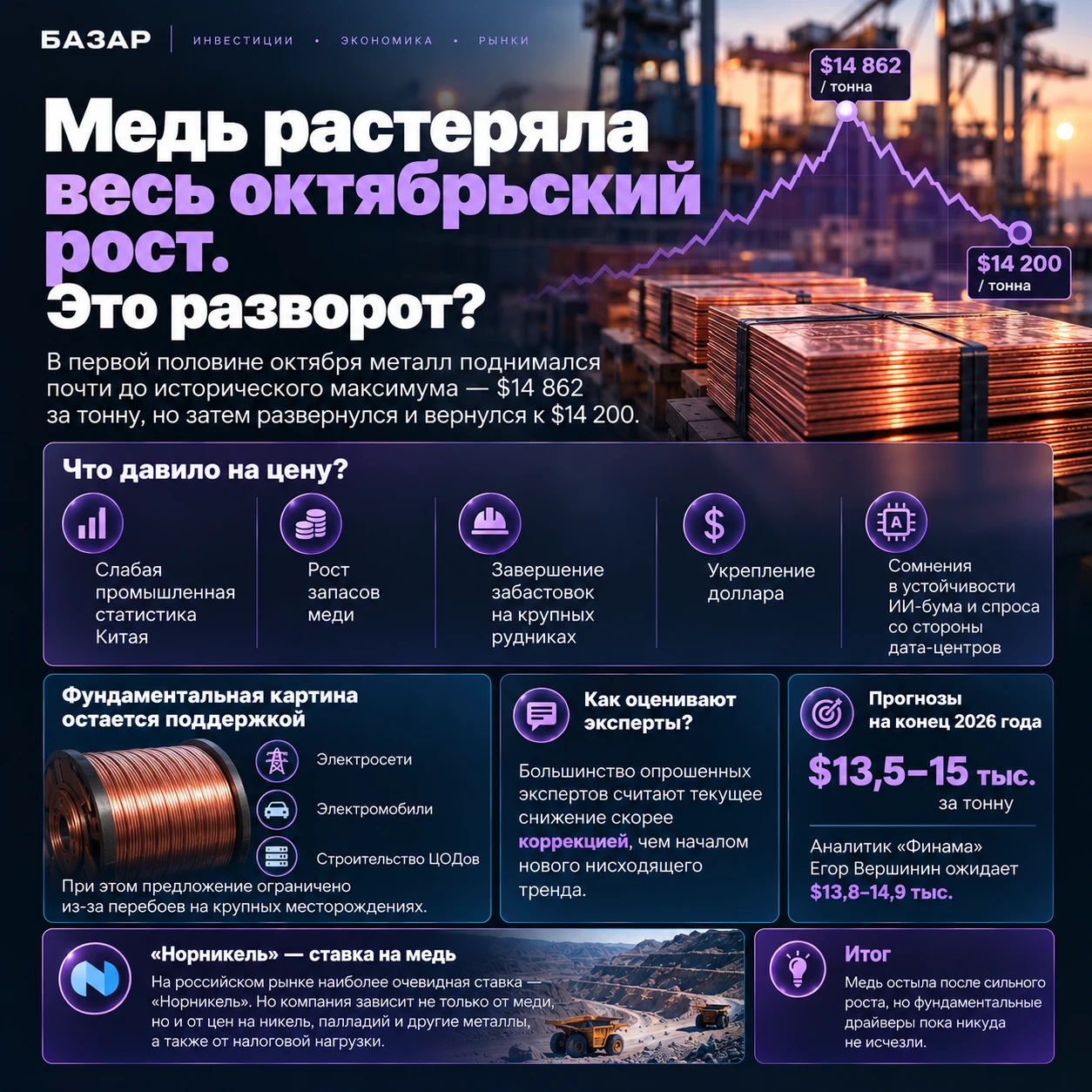 В первой половине октября металл поднимался почти до исторического максимума — $14 862 за тонну, но затем - изображение