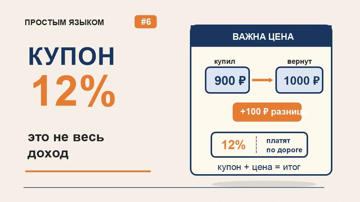 В облигациях легко обмануться. Видишь купон 12% и думаешь: значит, заработаю 12%. Но важна ещё цена покупки. - изображение