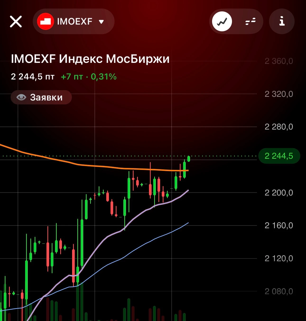 #IMOEXF пробил ЕМА 200 на 4 ч Главное удержать данный уровень, тогда можно думать о среднесрочном росте под - изображение
