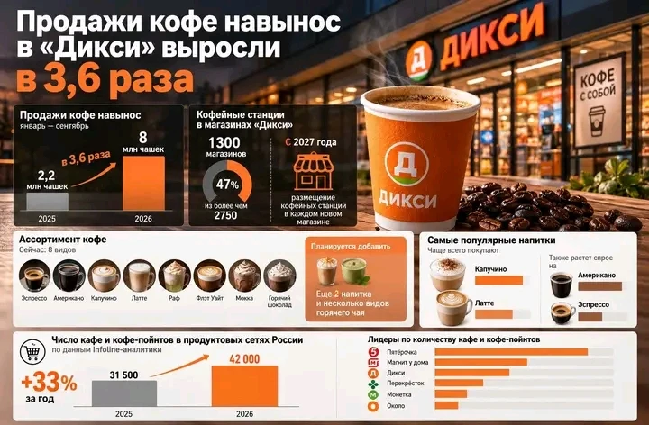☕️ «Дикси» увеличила продажи кофе навынос в 3,6 раза. С января по сентябрь 2026 г. покупатели приобрели в сети 8 - изображение