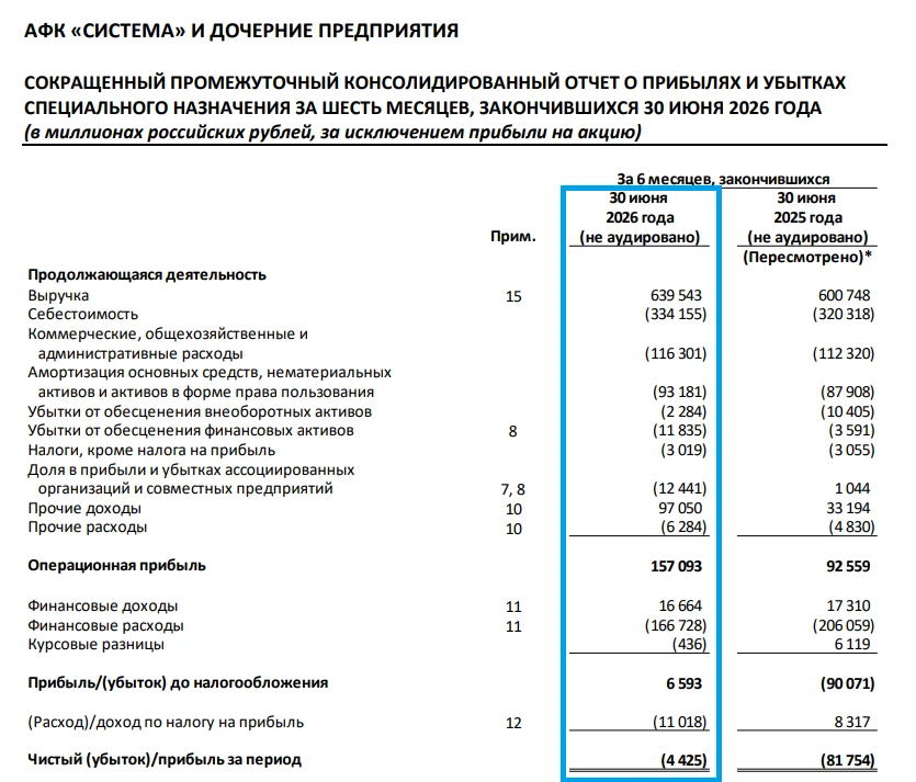 📊 Котировки акций АФК Система с начала года падают почти в три раза быстрее индекса Мосбиржи. И на этом фоне - изображение