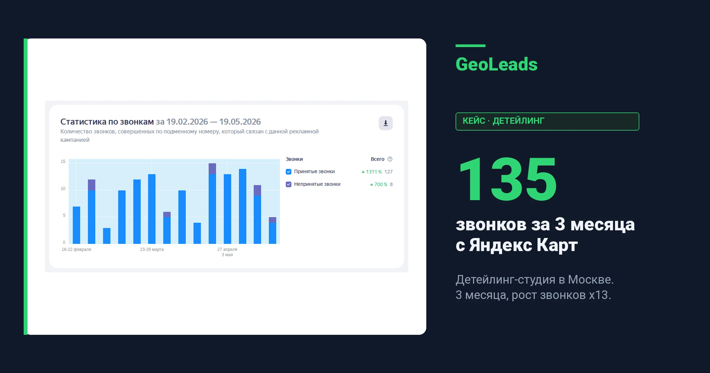 135 звонков за 3 месяца с Яндекс Карт: продвижение детейлинг-студии в Москве. Срез с 19 февраля по 19 мая, скрин - изображение