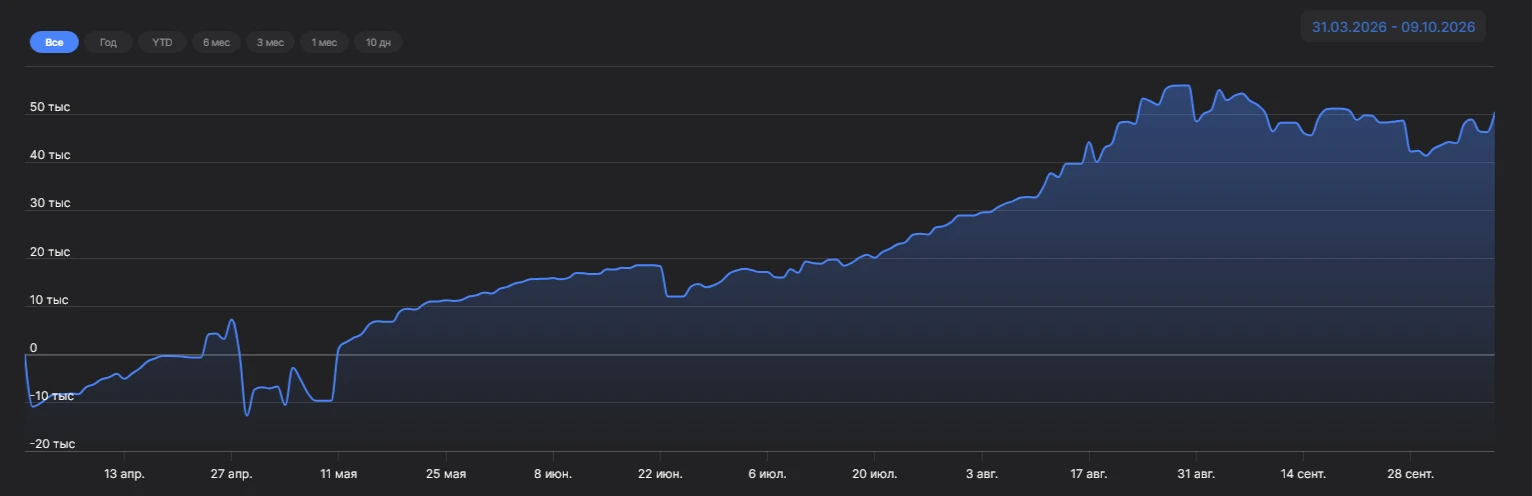Продолжается проект инвестиций в биржевые паевые фонды. Сегодня RSI 13 по фонду SBMX на недельном графике - изображение