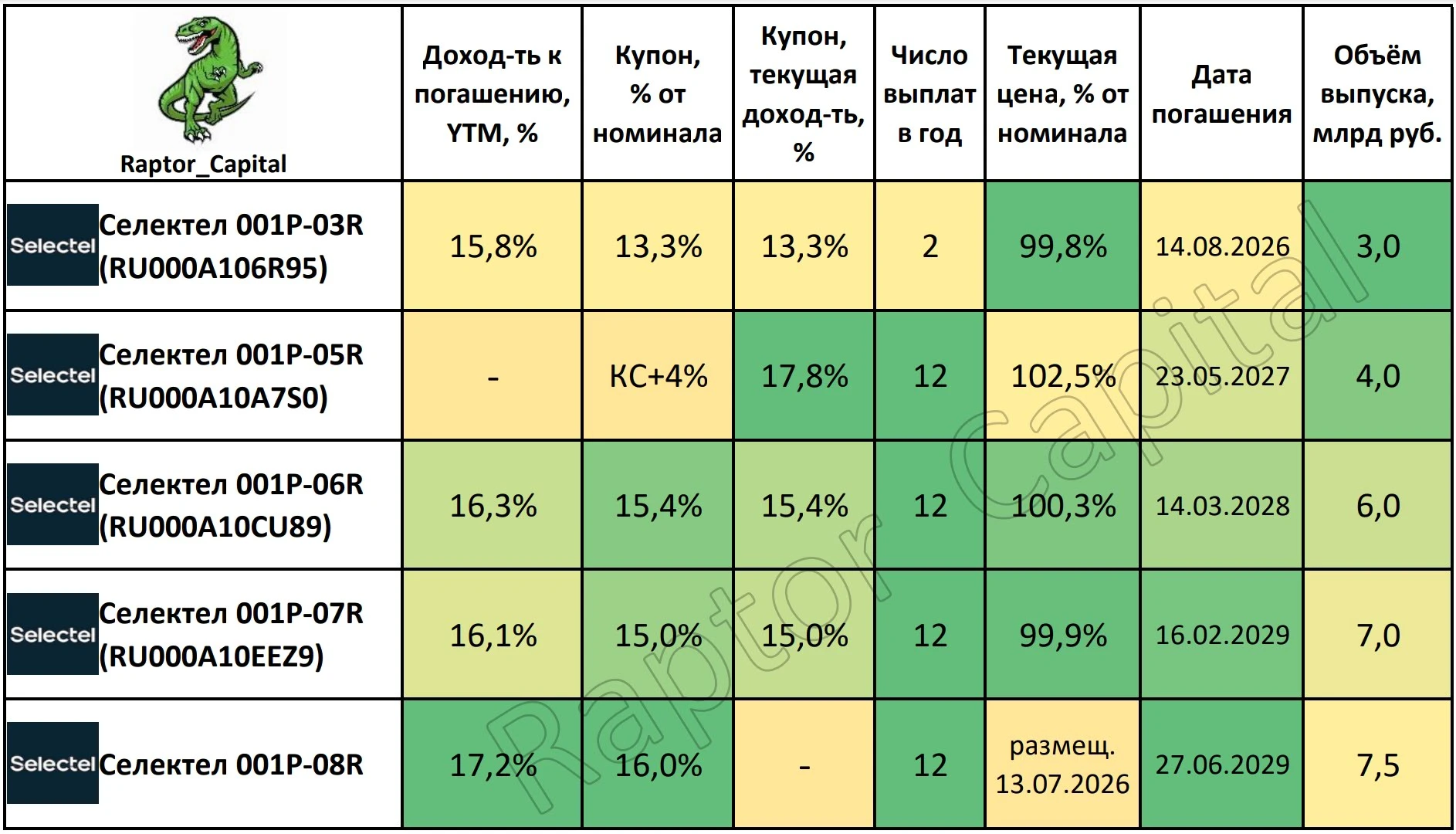 📌 Селектел размещает новый выпуск облигаций, а недавно компания получила снижение кредитного рейтинга. Как - изображение