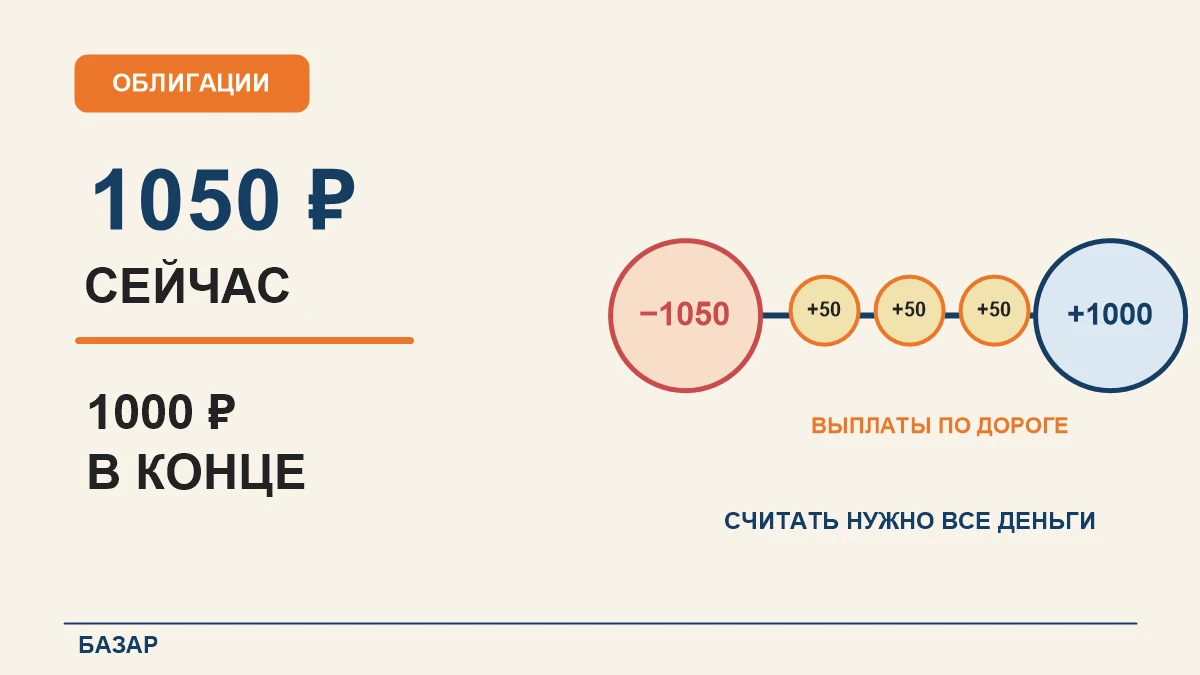 Потому что 1000 ₽ в конце не все деньги, которые она может принести. Допустим, осталось три выплаты по 50 ₽. - изображение